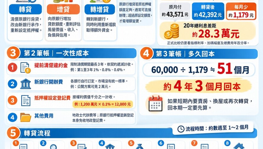房屋轉貸／增貸懶人包｜利率差0.3%先算3筆帳　成本、額度、回本期一次看