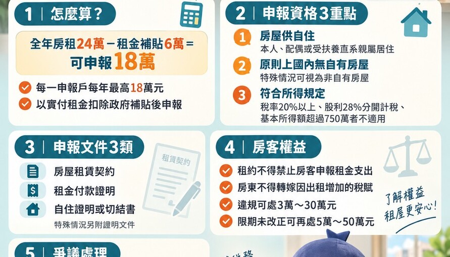租屋族報稅懶人包｜租金特別扣除額最高18萬　申報資格、文件與房客權益一次看