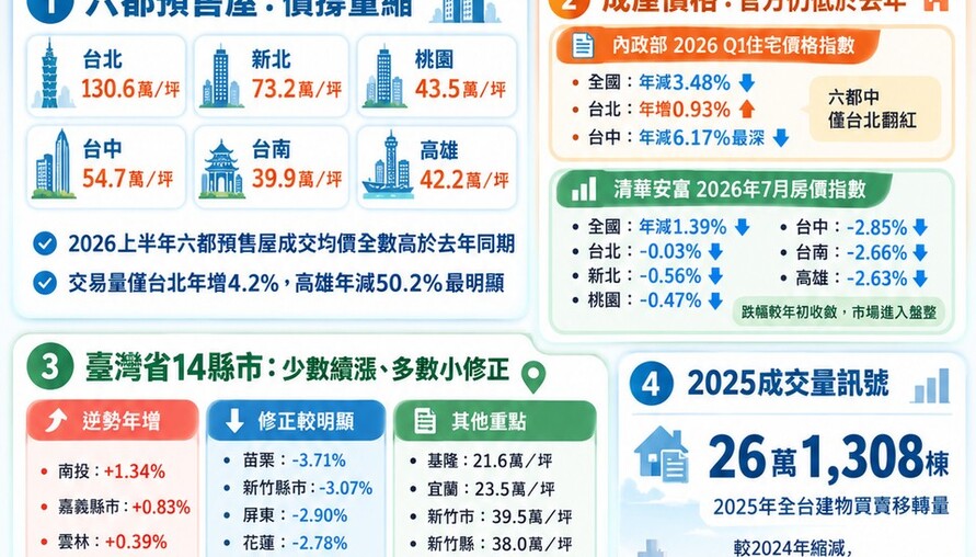 預售價續撐、成屋修正　六都＋臺灣省14縣市一次看｜Q2全台房價懶人包