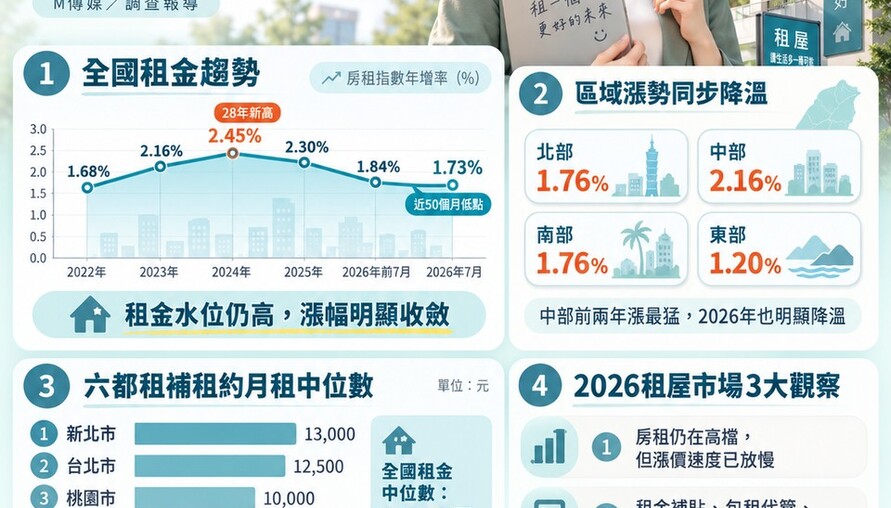 租金漲勢降溫！2024高峰後連兩年收斂　2026全台租屋市場一次看