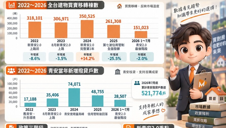 新青安2.0、3.0房市成績單｜2022～2026買賣移轉與青安核貸一次看