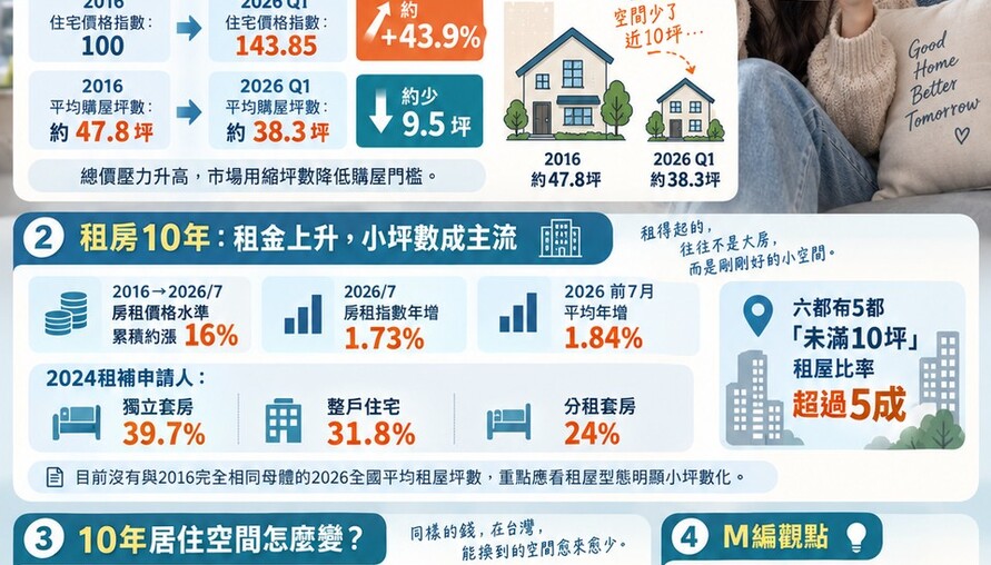 「縮房世代」來臨！買房少10坪、租房只剩套房！房價10年漲4成