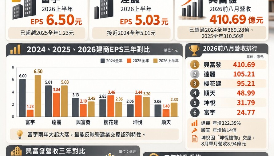 建商三年財報大洗牌｜富宇上半年EPS 6.50元翻身　興富發前八月營收410億超車前兩年