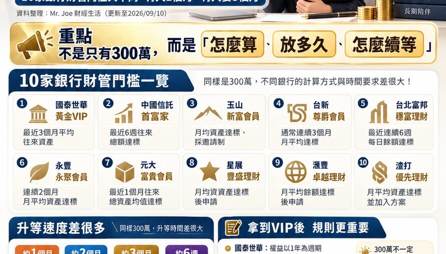 300萬存銀行也不一定是VIP！10家銀行財管門檻大不同　有人撐1個月、有人要3個月