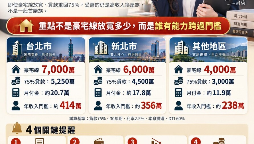 年收414萬才買得起台北「普通房」？放寬豪宅線救的是誰，答案讓人火大