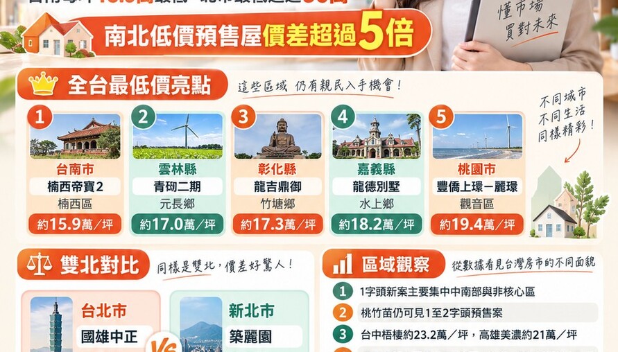 全台最低價預售屋曝光！台南每坪15.9萬　北市最低逼近90萬「價差超過5倍」