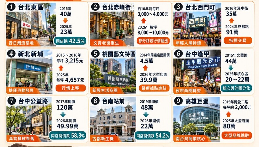 全臺店租10年大洗牌！老商圈降租、新商圈崛起　黃金店面價值重新洗牌