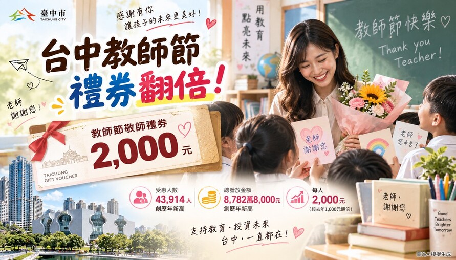 台中教師節禮券直接翻倍！每人2,000元　逾4.3萬名教職員受惠