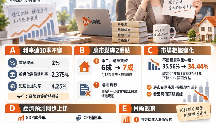 央行利率連10凍、房市管制二度鬆綁！第二戶貸款成數升至7成 楊金龍：我們走我們的路