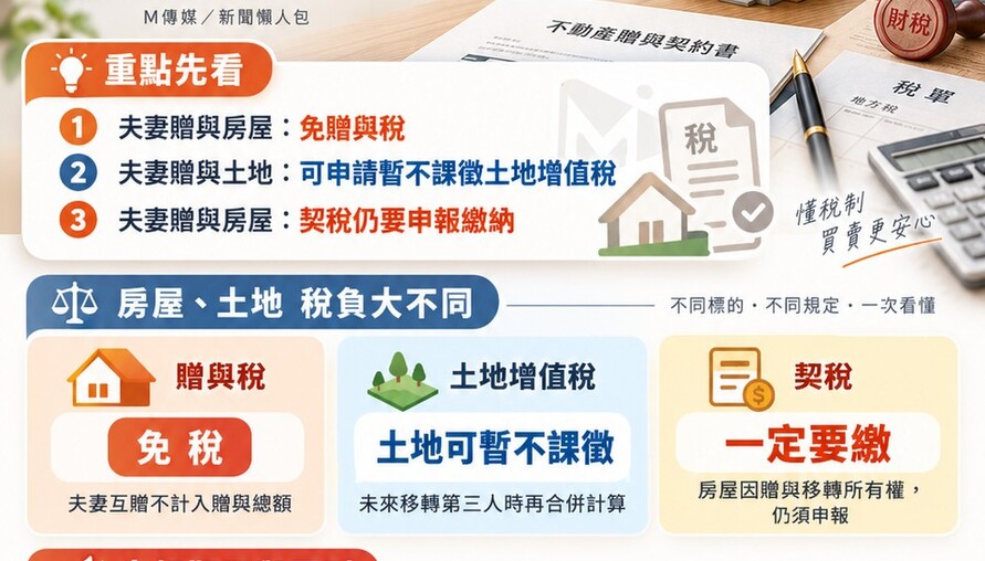夫妻互贈房屋免贈與稅？這筆「契稅」一定要繳 30天內沒申報小心被罰