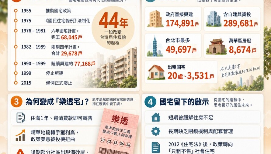政府蓋17萬戶淪樂透宅！國宅政策44年興衰啟示