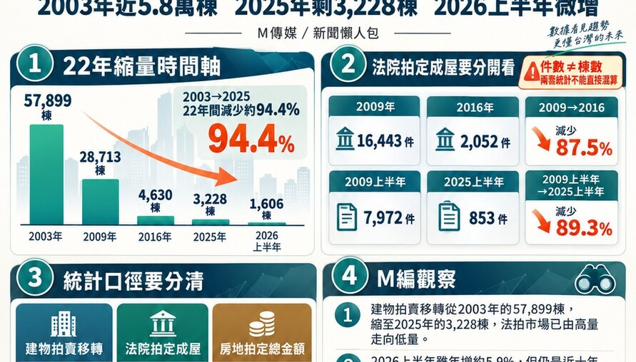 法拍移轉22年縮減94%！2003年近5.8萬棟　2025年剩3,228棟、2026上半年微增