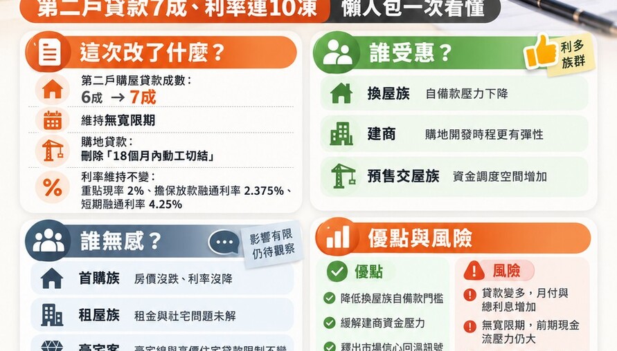 央行鬆綁房市管制！第二戶貸款7成、利率連10凍 懶人包帶你一次看懂