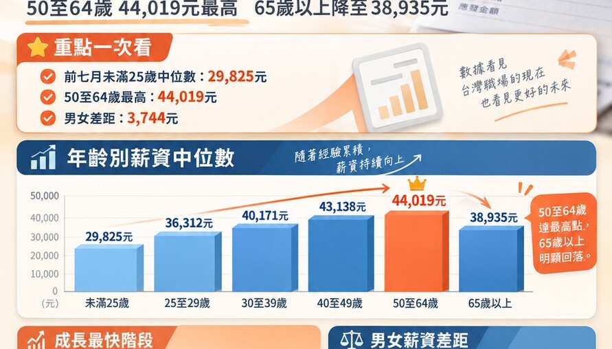 薪資中位數隨年齡一路墊高！50至64歲44,019元最高 65歲以上降至38,935元