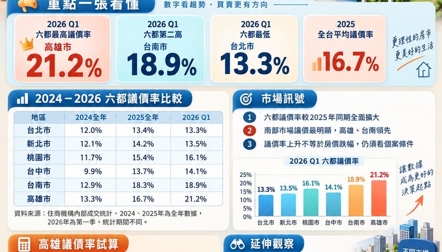 中古屋議價率愈殺愈大！高雄衝21.2%、台南18.9%　六都屋主讓價空間全面擴大