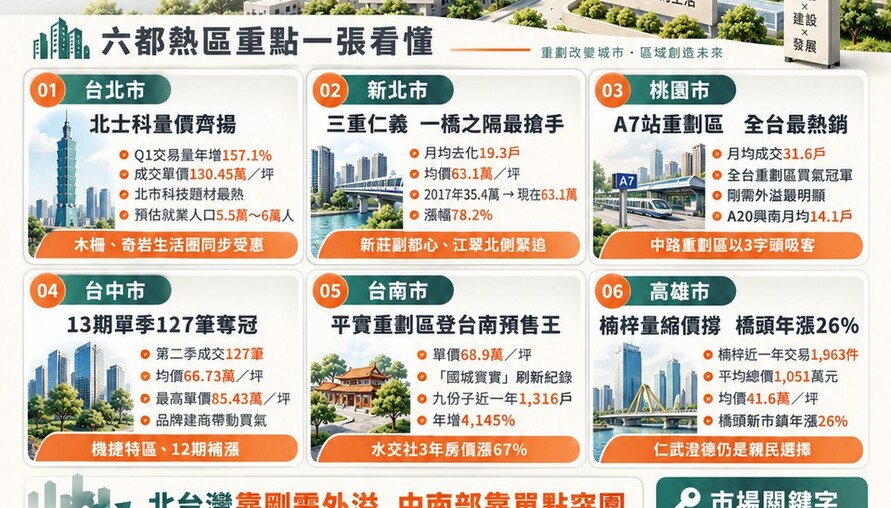 六都熱銷重劃區排行出爐！北台灣剛需外溢 中南部靠單點突圍