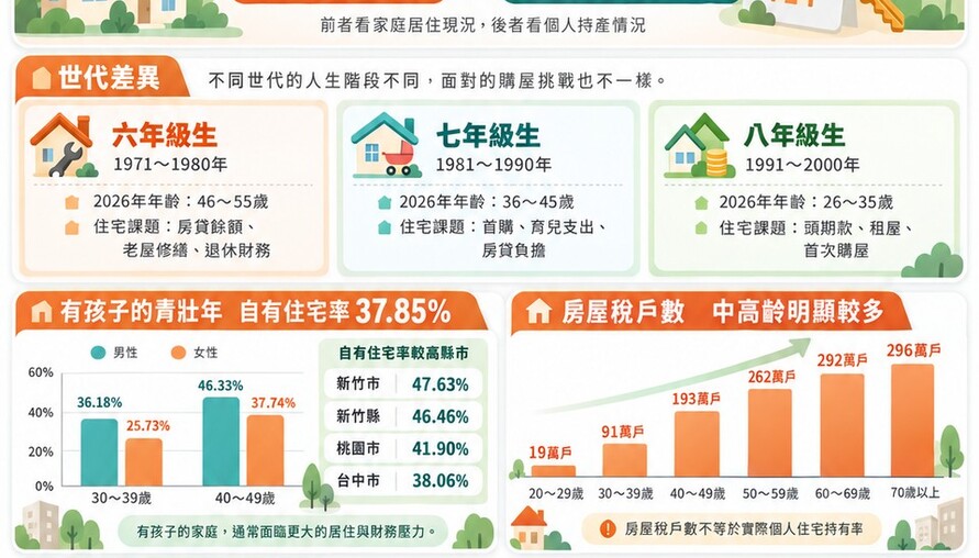 六、七、八年級買房差很大　年輕人名下有房比例揭露世代落差