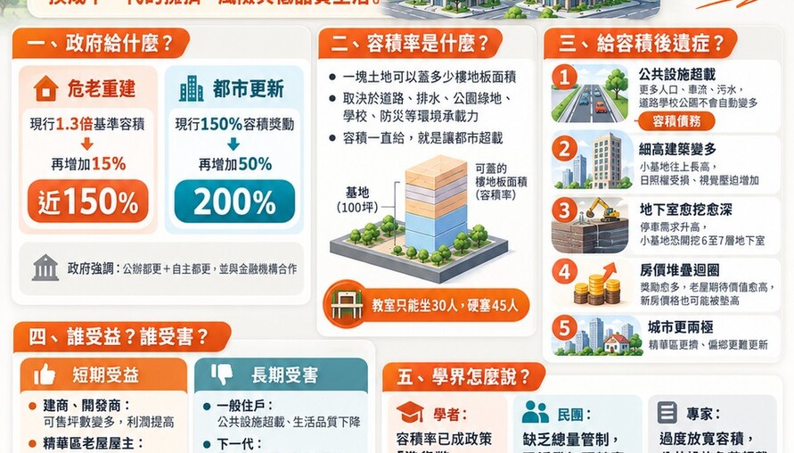 容積獎勵200%｜都更、危老能多蓋多少？「容積債務」爭議一次看懂