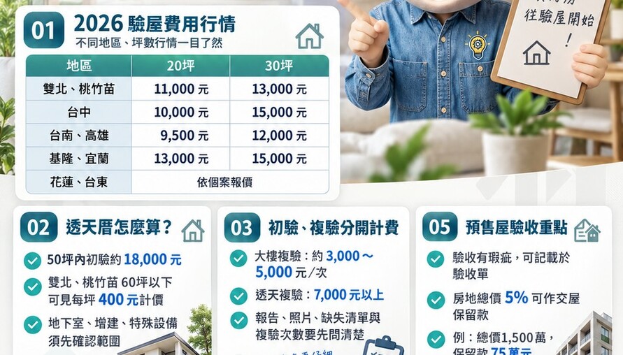 驗屋費用｜北中南東行情一次看！30坪驗屋約1萬至1.5萬元　交屋前掌握5大重點
