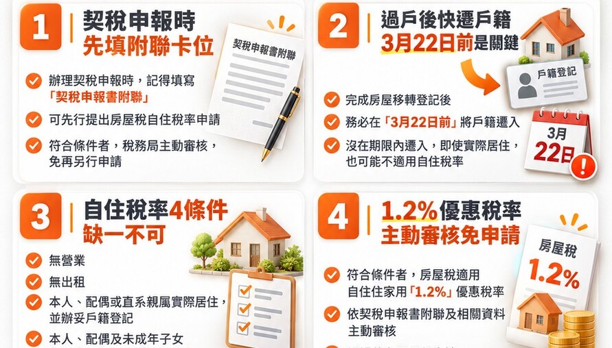 買房自住稅率1.2%有陷阱！契稅申報少填這張全白搭