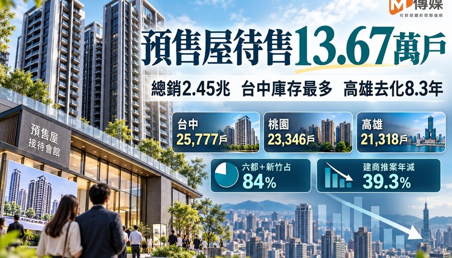 全台預售屋待售13.67萬戶、總銷2.45兆！台中庫存2.58萬戶最多　高雄估8.3年去化