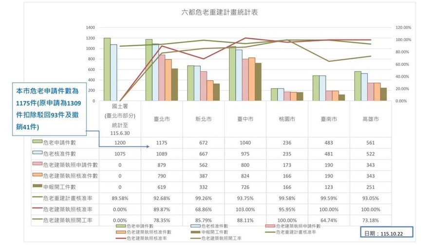 六都危老重建成績單！台北1175件居冠、134件遭駁回或撤銷　李興中：核准到開工才是重建真正考驗