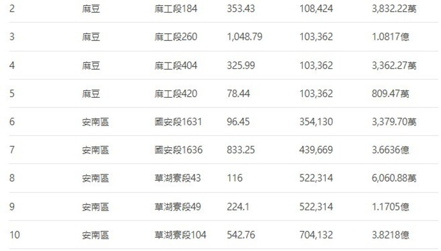 台南2025年首波土地標售登場 建商觀望氛圍濃厚 