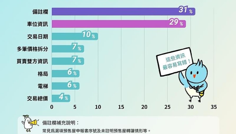 實價登錄2.0上路四年 新竹市更正申報近1500件
