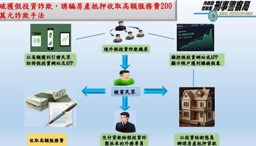 房產抵押假投資詐騙猖獗 中部刑警破獲2200萬詐團
