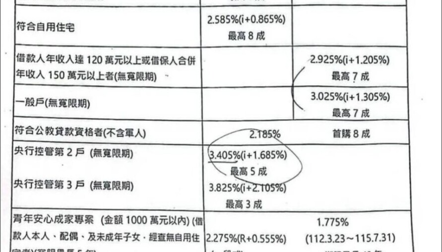 利率破3%是進場訊號？官股銀行動作引發市場論戰 內行：歷史總在重演