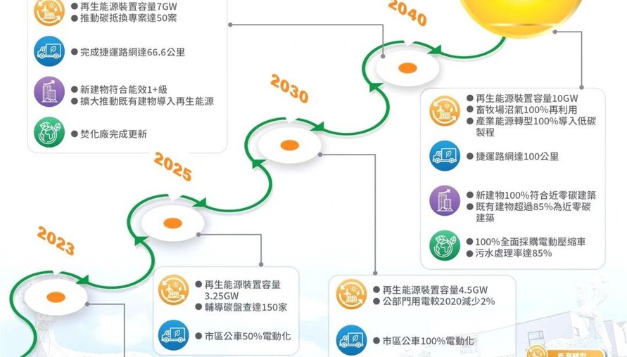 台南都市計畫法修正上路 強化綠能、智慧城與居住安全