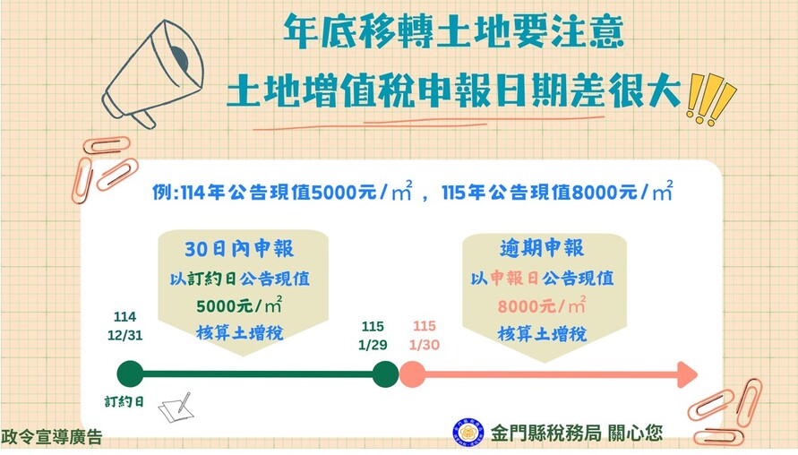 年底移轉土地要注意，土地增值稅申報日期差很大！
