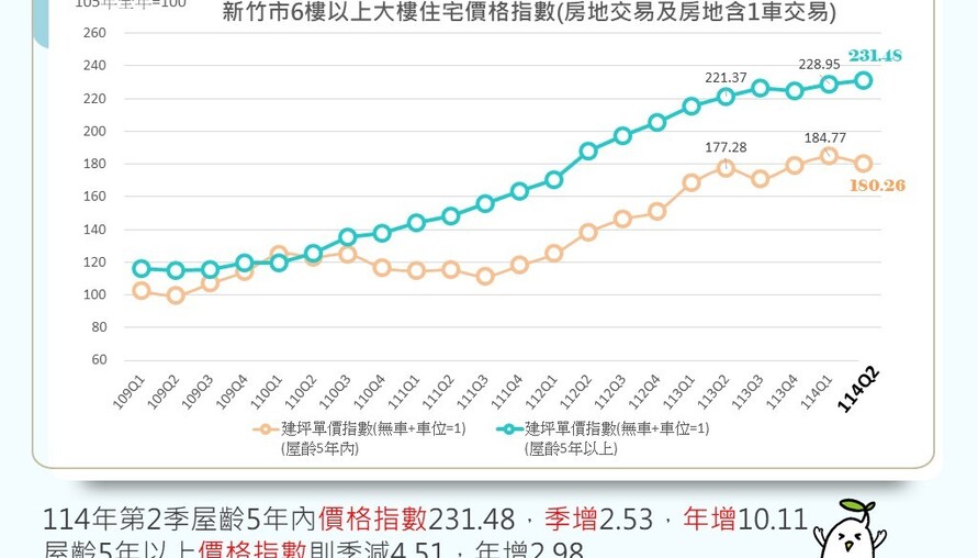 竹市114年住宅市場量縮價穩 房市回歸基本面、穩健發展