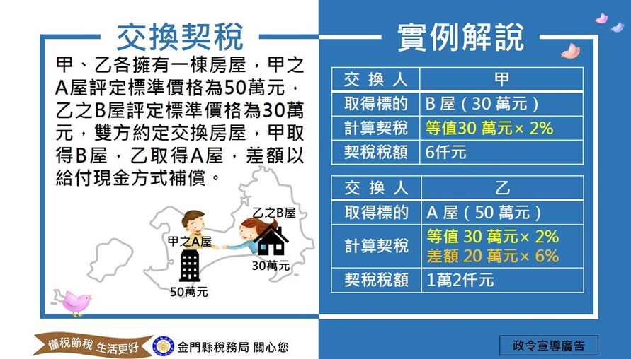 交換不動產也要繳契稅？搞懂2%與6%的差別