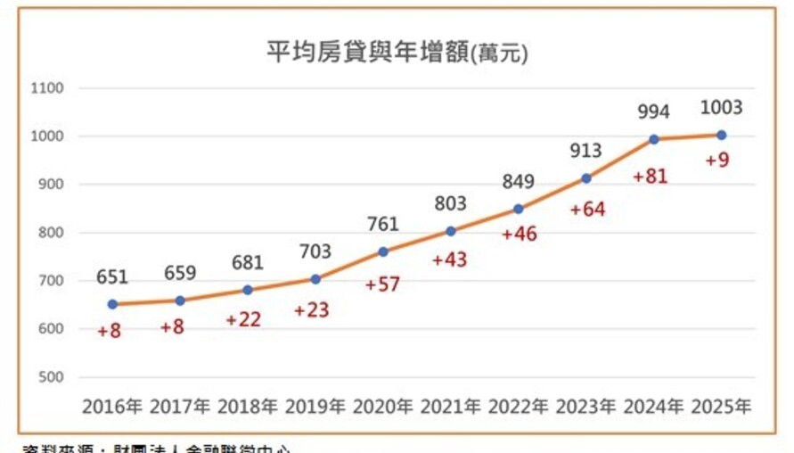 三十難立！青年購屋較十年前房貸多扛350萬  千萬房貸來臨! 這都青年房貸壓力暴衝速度狂贏台北