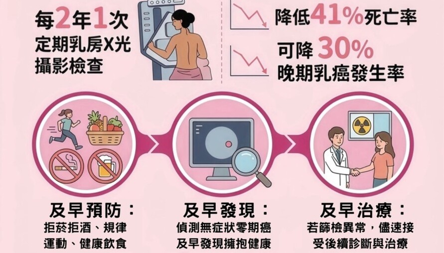 守護女性健康 從定期乳癌篩檢做起