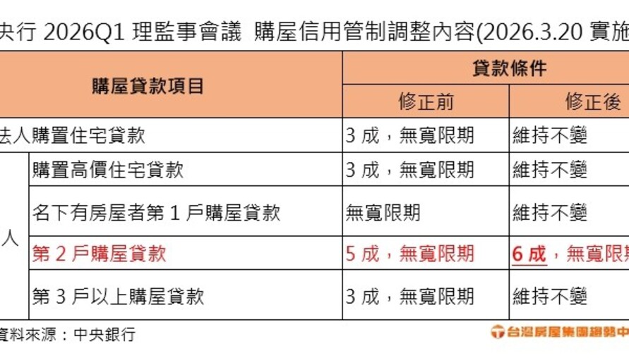 換屋族微鬆綁！第二屋可貸六成 央行利率連八凍