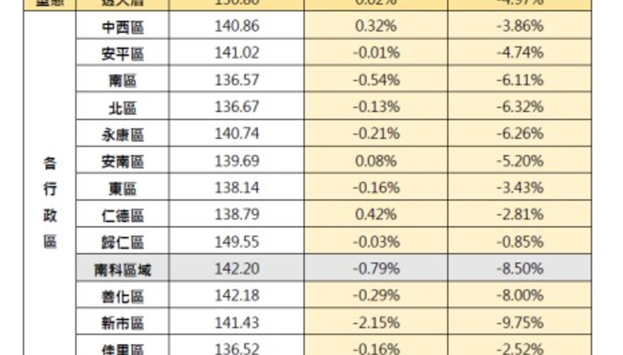 台南房市1月「價跌量增」！歸仁交易量暴增7.5倍，安平也翻4倍，專家：交屋潮帶動，不是買氣回溫