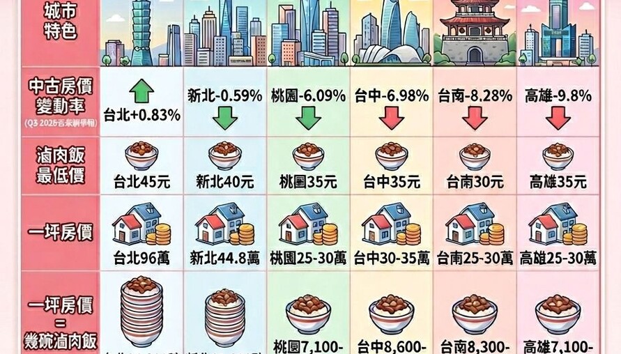六都滷肉飯大亂鬥！一碗飯換一坪房，台南人要吃8千碗，台北人要吃2萬碗