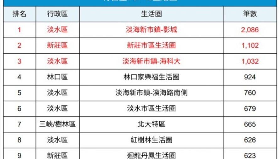 新北預售屋庫存大公開！淡海新市鎮2309戶居冠，這幾個地方賣壓最重