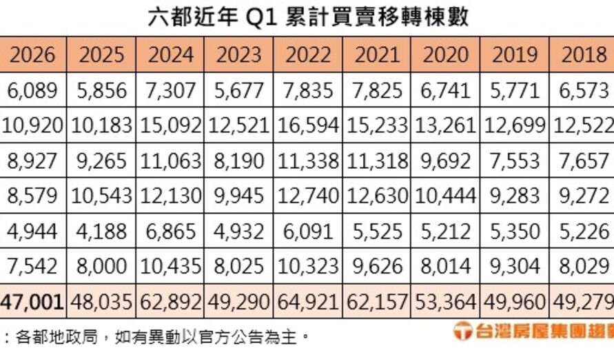 春燕慢飛？ 六都Q1買賣移轉創9年新低  年減收歛  房市買氣可望鬆綁效應漸止跌回穩