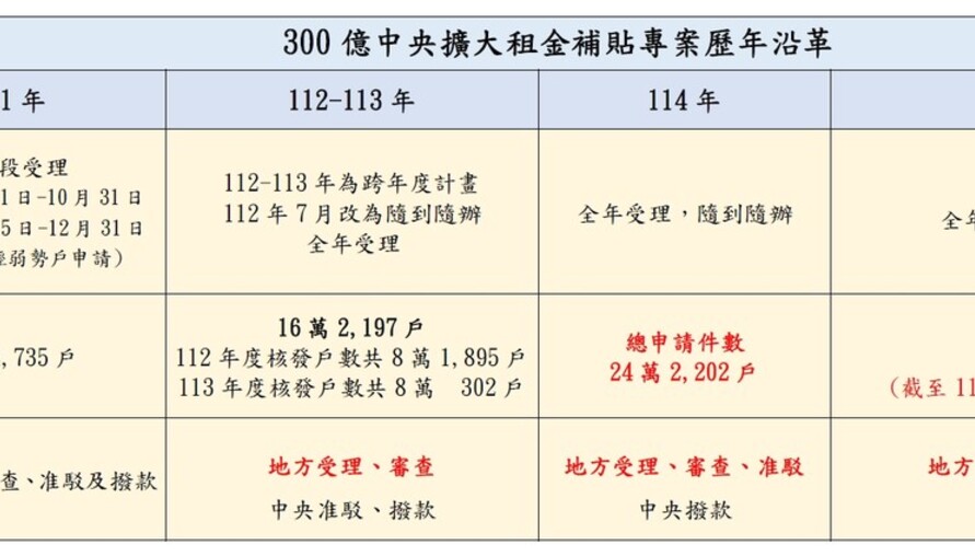 台中租金補貼申請量全國第一！市府加派人力加速審查，籲中央優化系統、強化API介接
