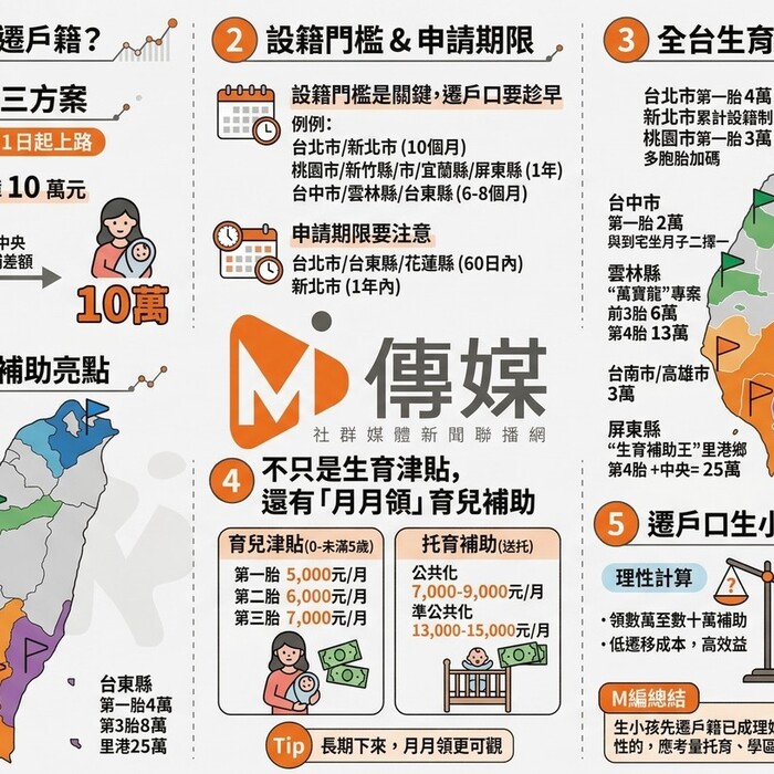 生小孩先遷戶籍？全台縣市生育補助比一比，爸媽用腳投票
