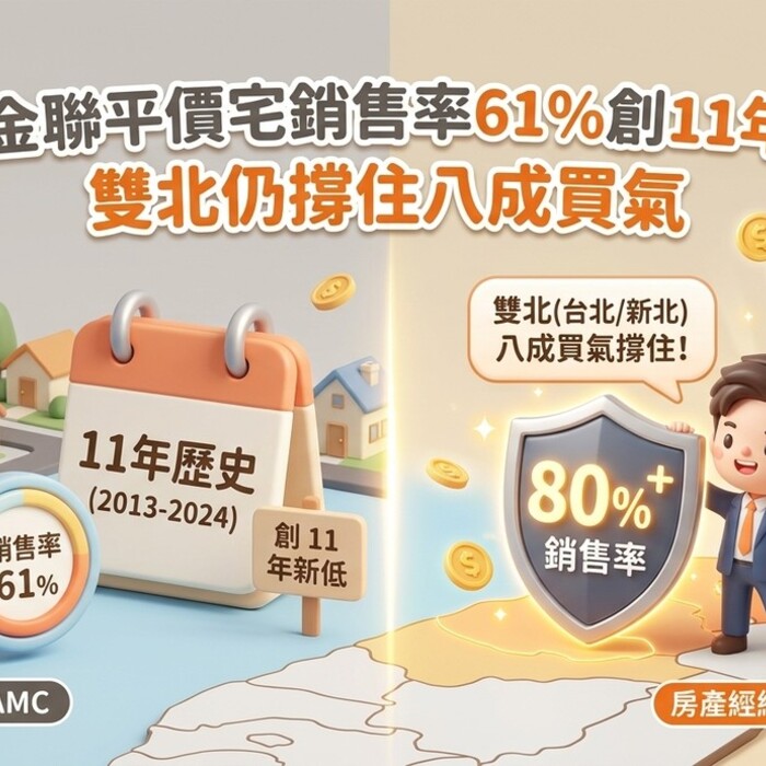 台灣金聯平價宅銷售率61%創11年新低 雙北仍撐住八成買氣