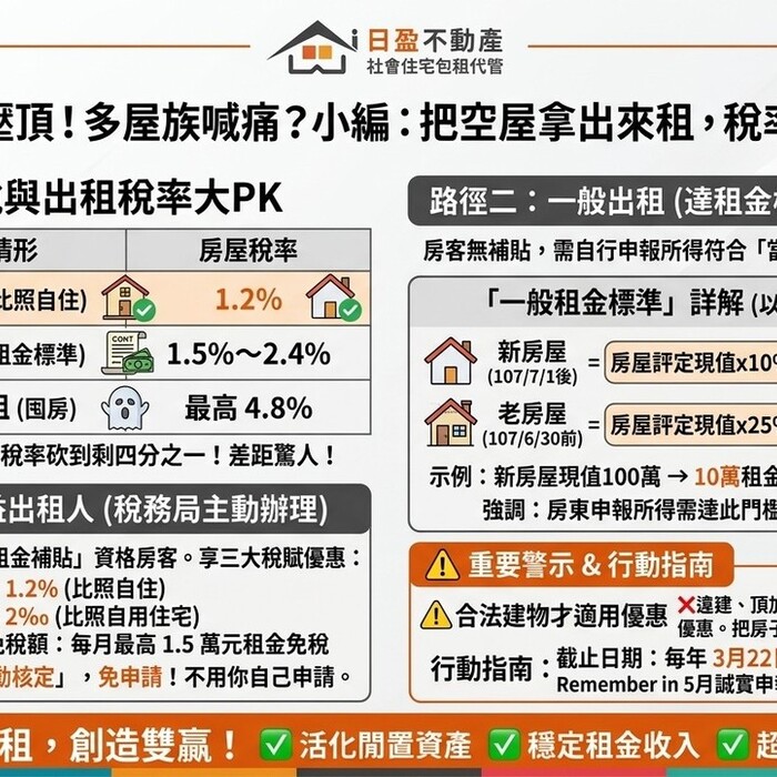 囤房稅2.0壓頂！多屋族喊痛？小編：把空屋拿出來租，公益出租人稅率只要1.2%