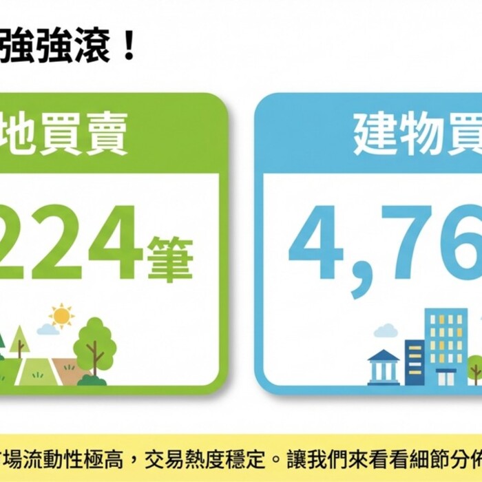 新竹房市：東區貢獻近五成交易量，香山土地買盤比北區還強！