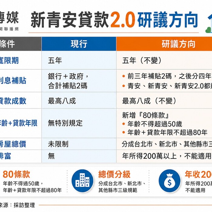 新青安2.0定調? 利息補貼擬逐年退場，三大資格限制同步上路