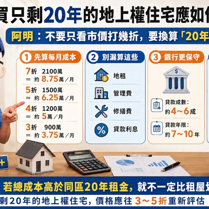 買只剩20年的地上權住宅應如何計價？阿明：要換算這個