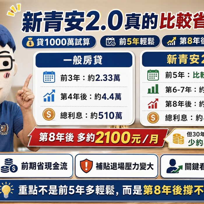 新青安2.0真的比較省？貸1000萬試算揭關鍵：前5年輕鬆，第8年後月付變高!?