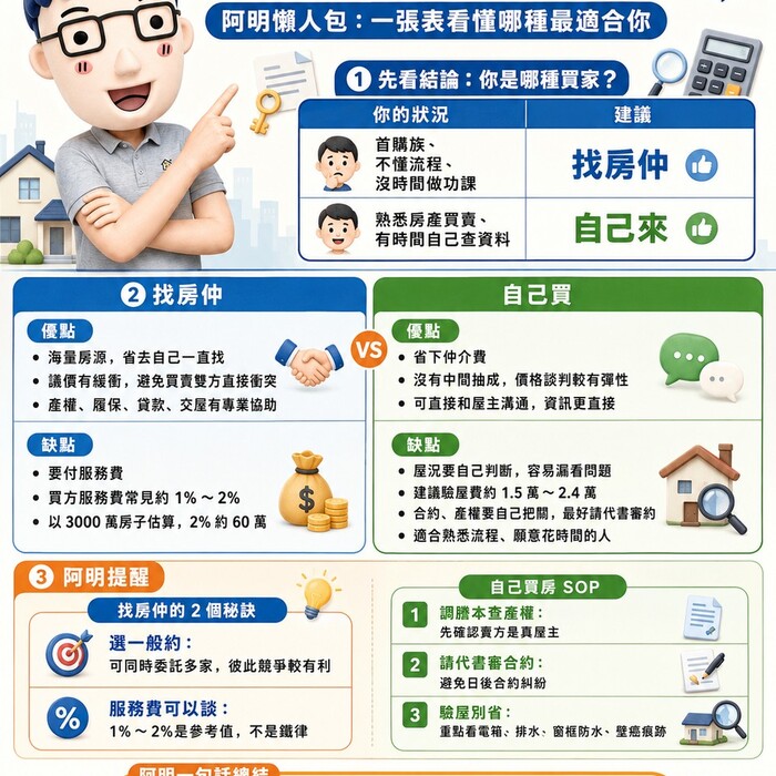 找房仲還是自己買？阿明懶人包：一張表看懂哪種最適合你